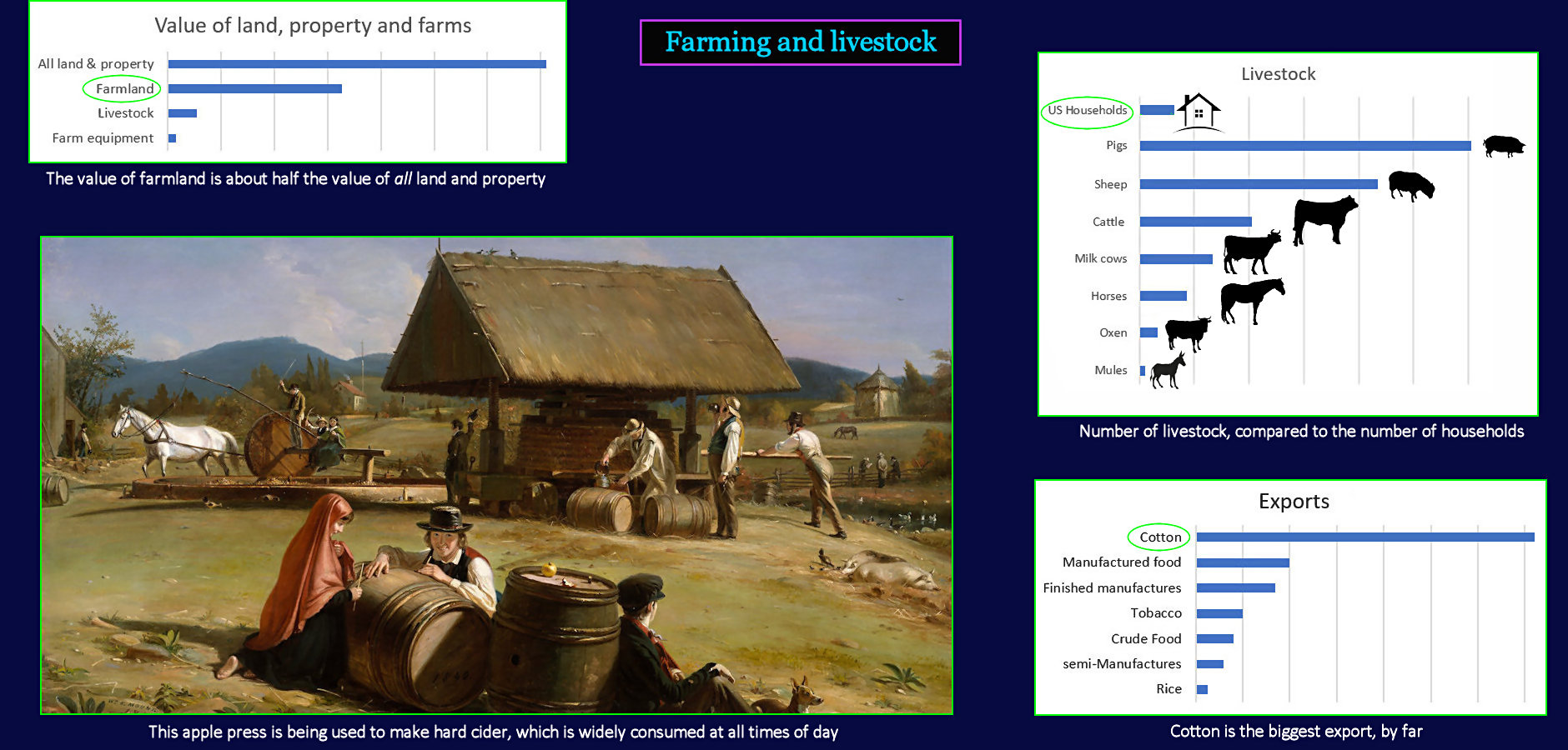 Mix of Crops and Livestock, 1850